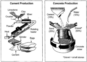 contoh soal flowchart pembuatan semen dan beton
