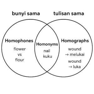 diagram venn memory trick